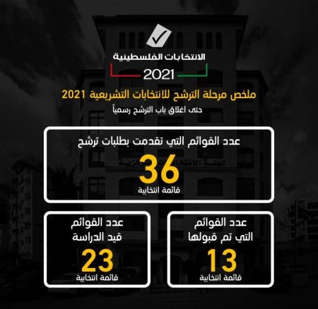 اغلاق باب الترشح للتشريعي الفلسطيني